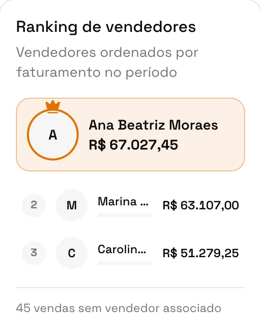 Ranking de vendedores por faturamento no período